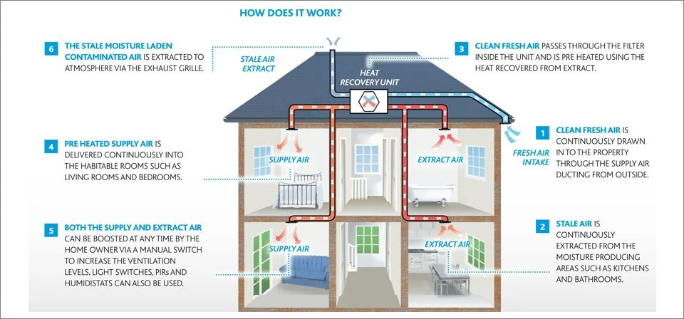 Domestic Heat Recovery Ventilation System Work image
